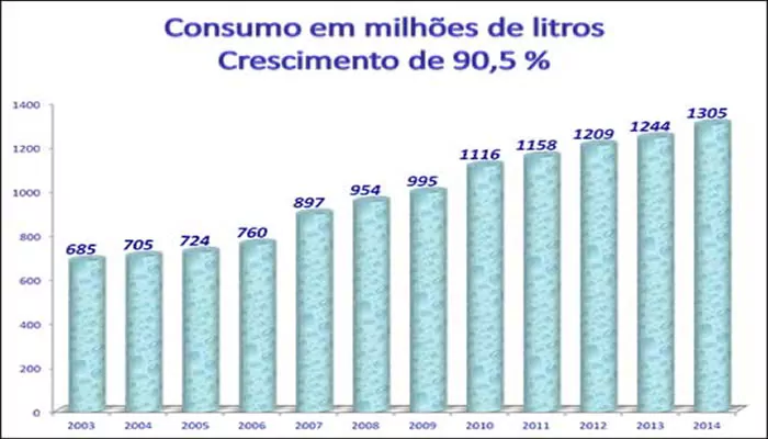 Consumo de sorvetes no Brasil